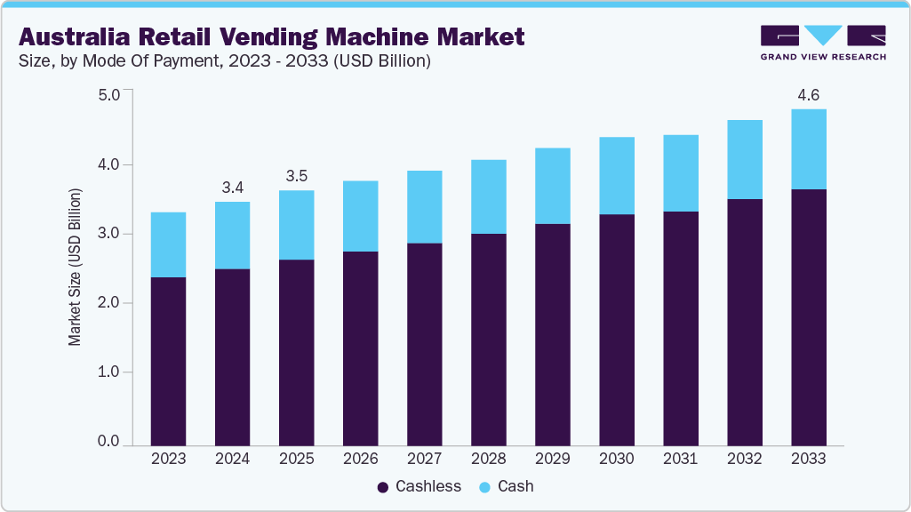 Australia retail vending machine market size and growth forecast (2023-2033)