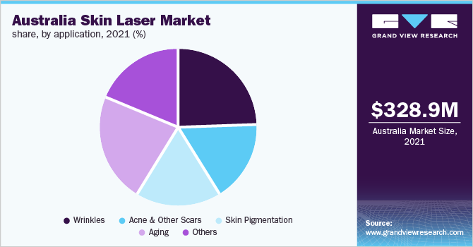 Australia skin laser market share, by application, 2021 (%)