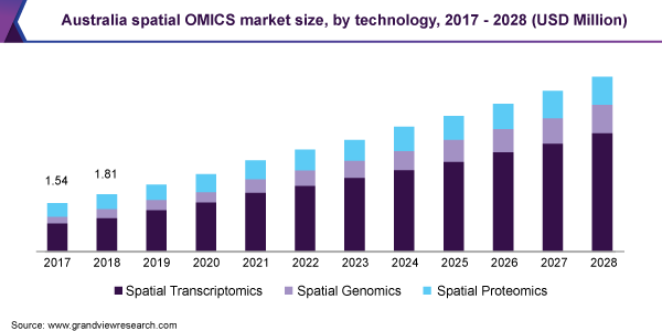 Australia spatial OMICS market size, by technology, 2017 - 2028 (USD Million)