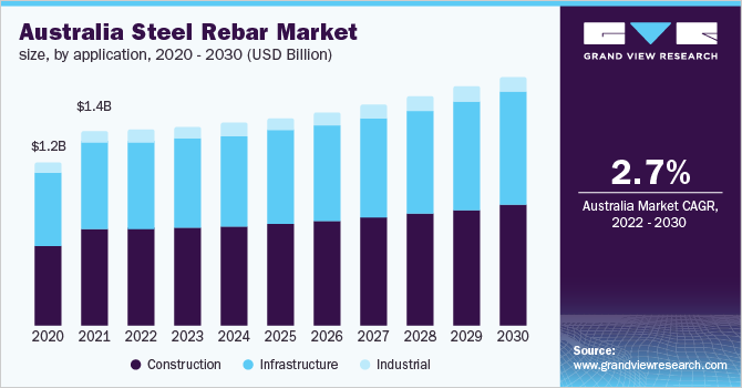 Australia steel rebar market size, by application, 2020 - 2030 (USD Billion)
