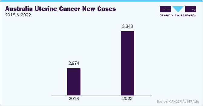 Australia Uterine Cancer New Cases, 2018 & 2022