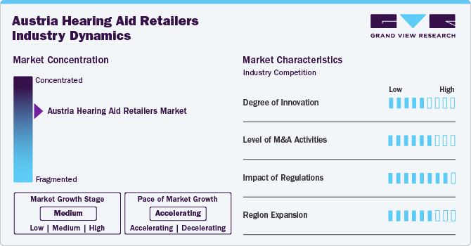 Austria Hearing Aid Retailers Industry Dynamics