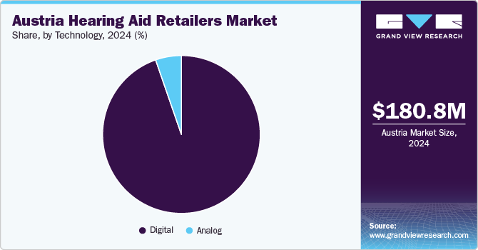 Austria Hearing Aid Retailers Market Share, By Technology, 2024 (%)