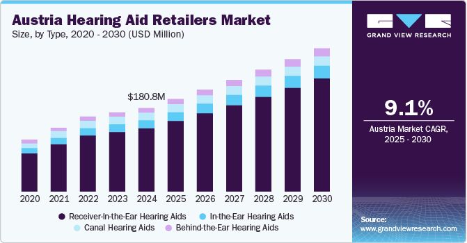 Austria Hearing Aid Retailers Market Size, By Type, 2020 - 2030 (USD Million)