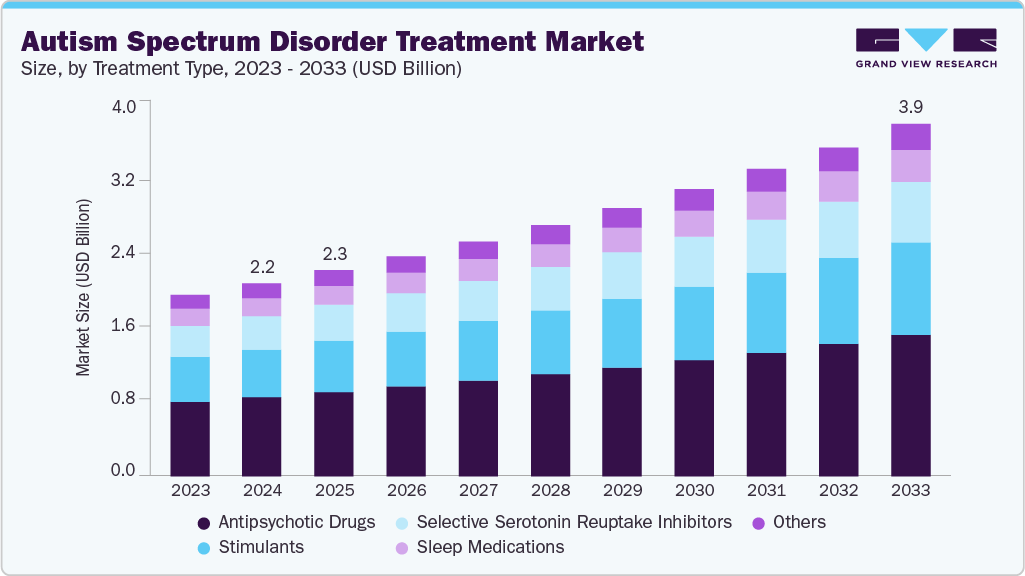 Autism spectrum disorder treatment market size and growth forecast (2023-2033)