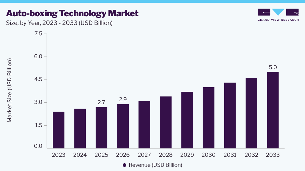 Auto-boxing technology market size and growth forecast (2023-2033)