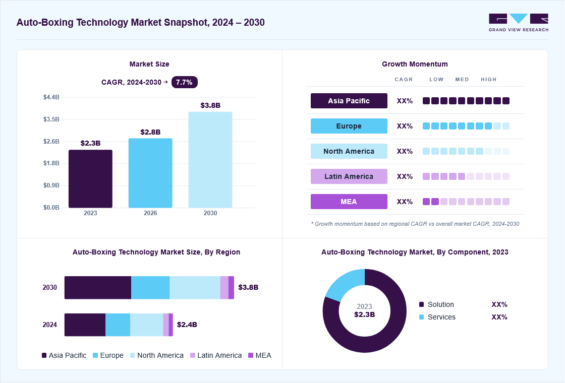 Auto-boxing technology market overview: Grand View Research estimates the global market size at USD 2.3 billion in 2023, projected to grow from USD 2.8 billion in 2026 to USD 3.8 billion by 2030 at a 7.7% CAGR, with regional growth momentum.