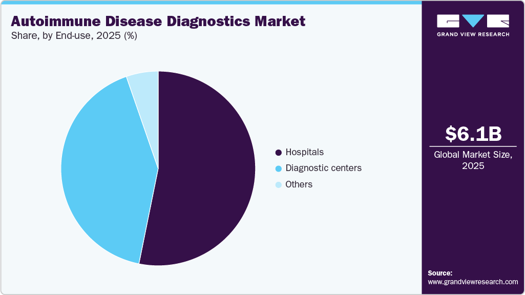 Autoimmune Disease Diagnostics Market Share