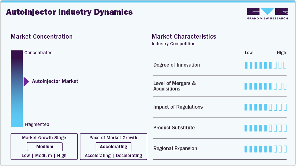Autoinjectors Industry Dynamics