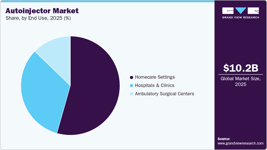 Autoinjectors Market Share