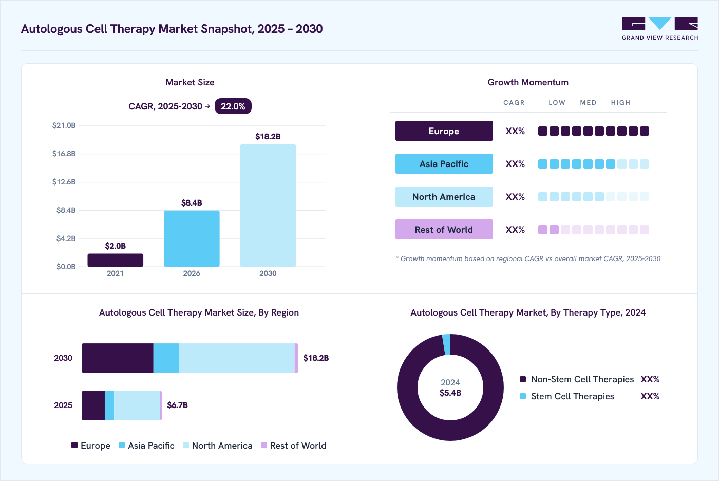 Autologous cell therapy market overview: Grand View Research estimates the global market size at USD 5.4 billion in 2024, projected to grow from USD 8.4 billion in 2026 to USD 18.2 billion by 2030 at a 22.0% CAGR, with regional growth momentum.