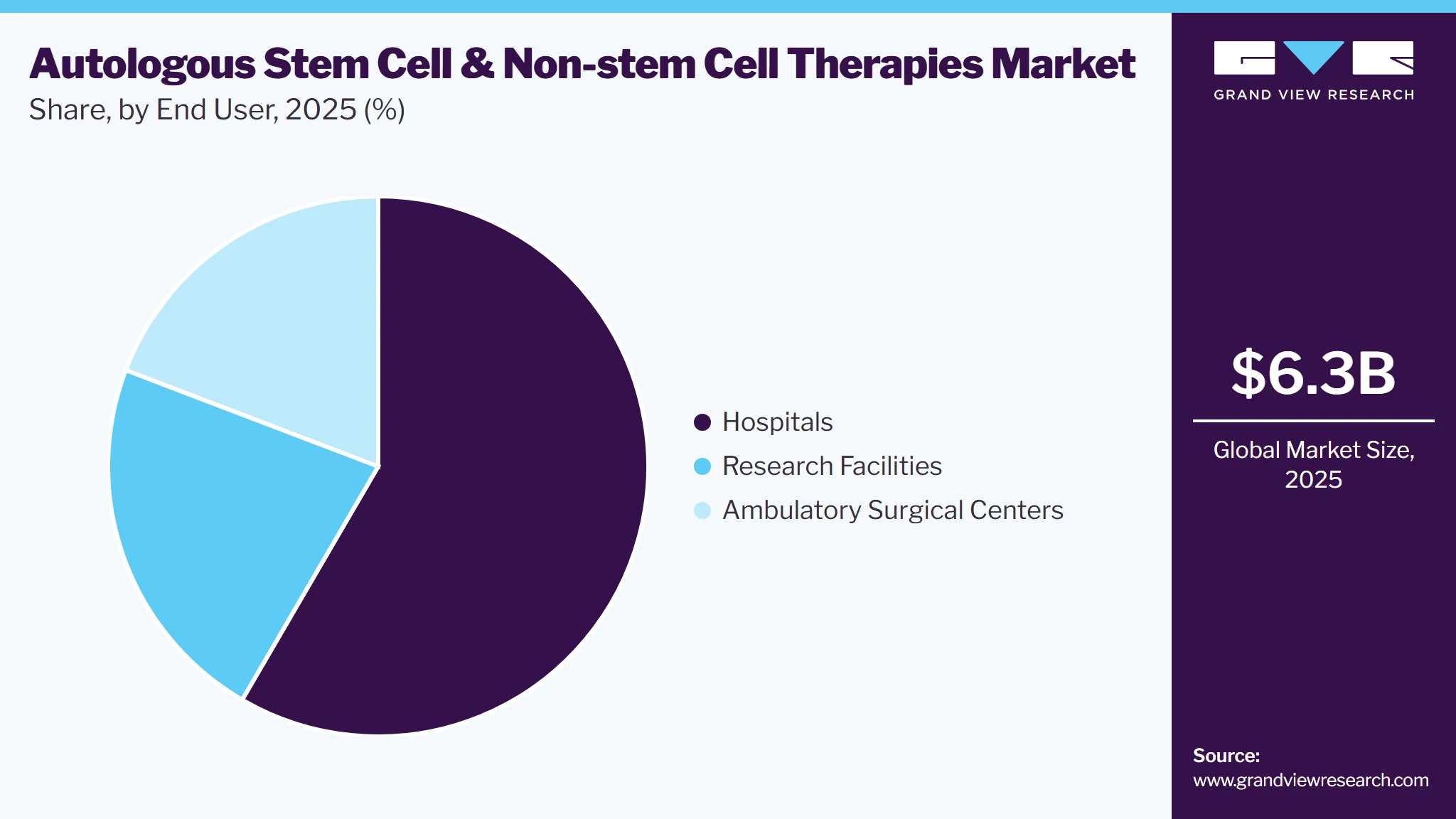 Autologous Stem Cell & Non-stem Cell Therapies Market Share