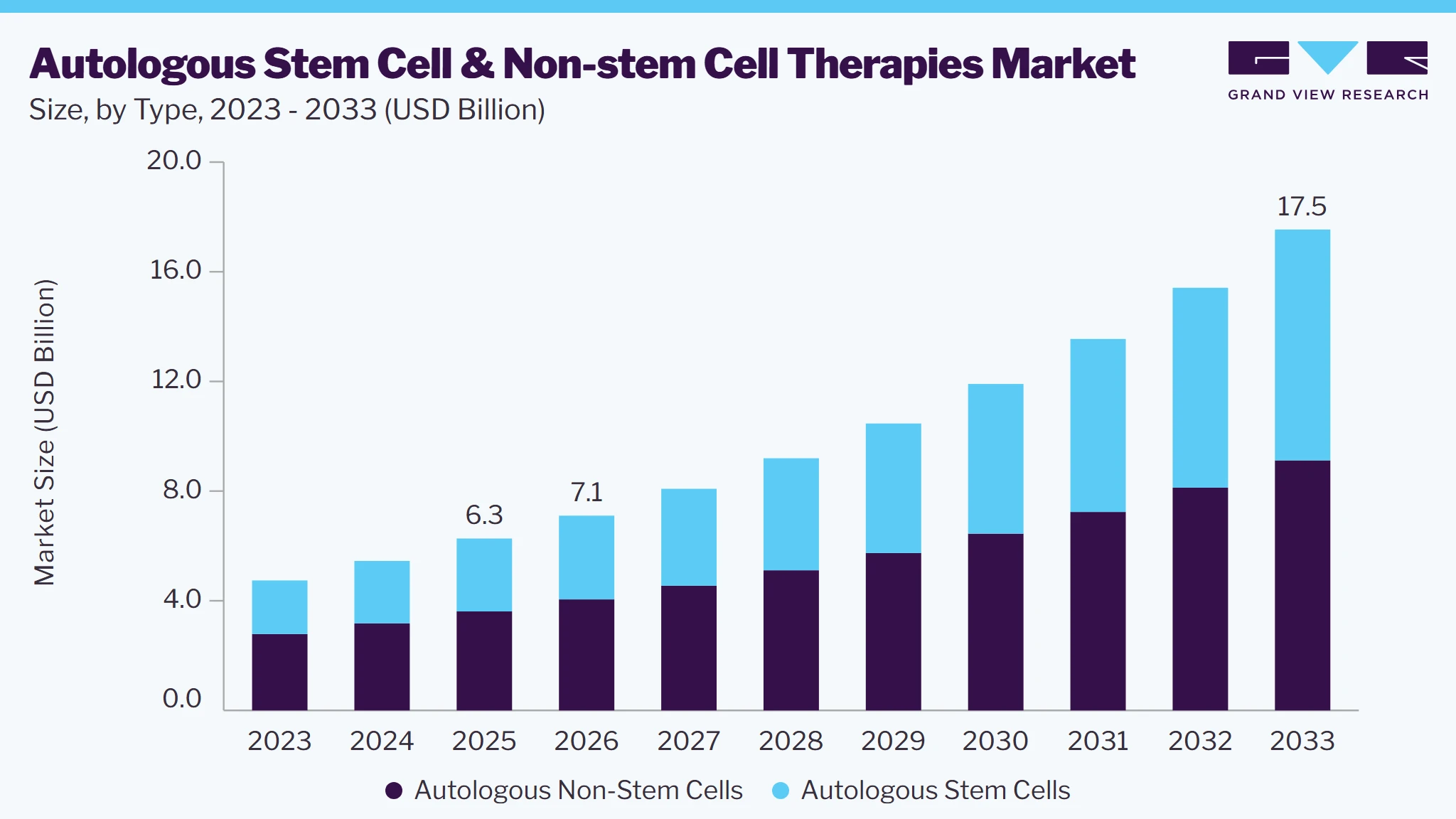 Autologous stem cell & non-stem cell therapies market size and growth forecast (2023-2033)