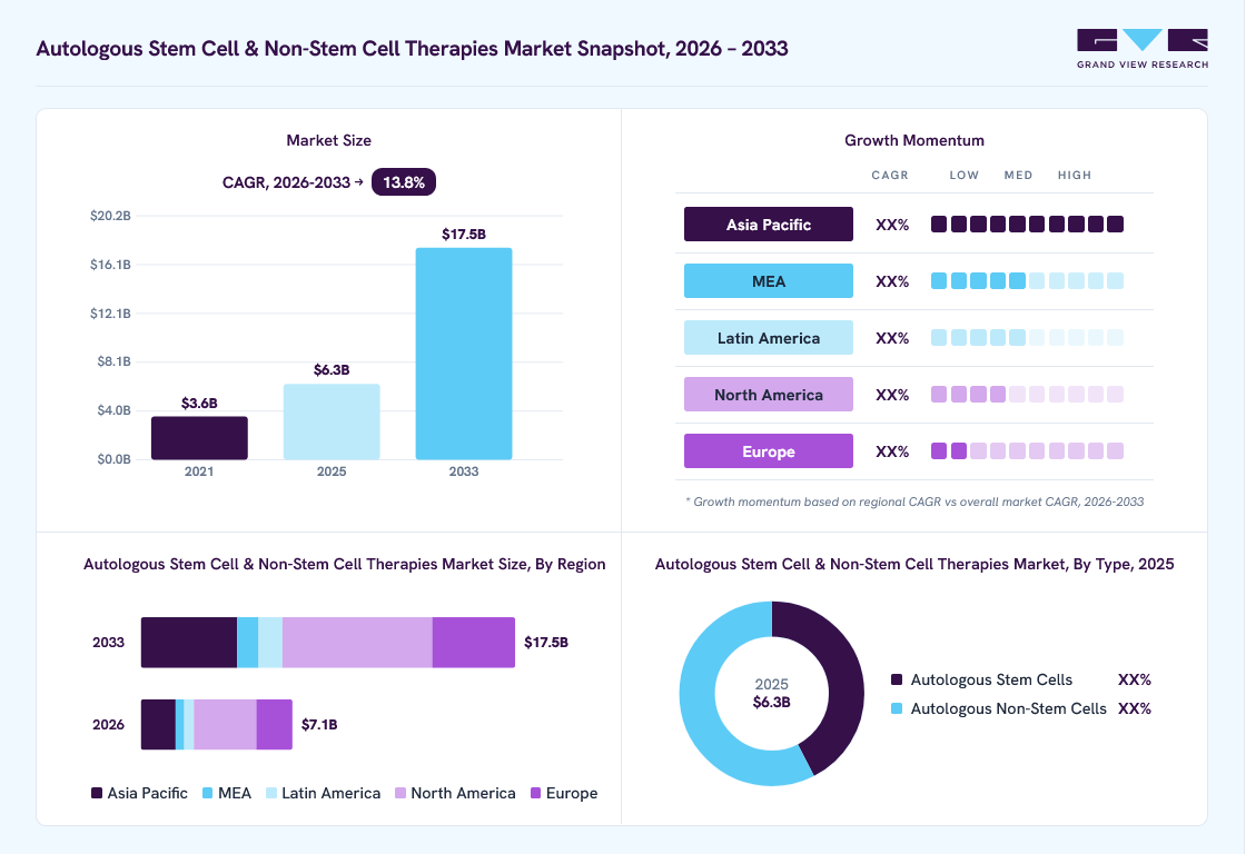 Autologous stem cell & non-stem cell therapies market overview: Grand View Research estimates the global market size at USD 6.3 billion in 2025, projected to grow from USD 7.1 billion in 2026 to USD 17.5 billion by 2033 at a 13.8% CAGR, with regional growth momentum.