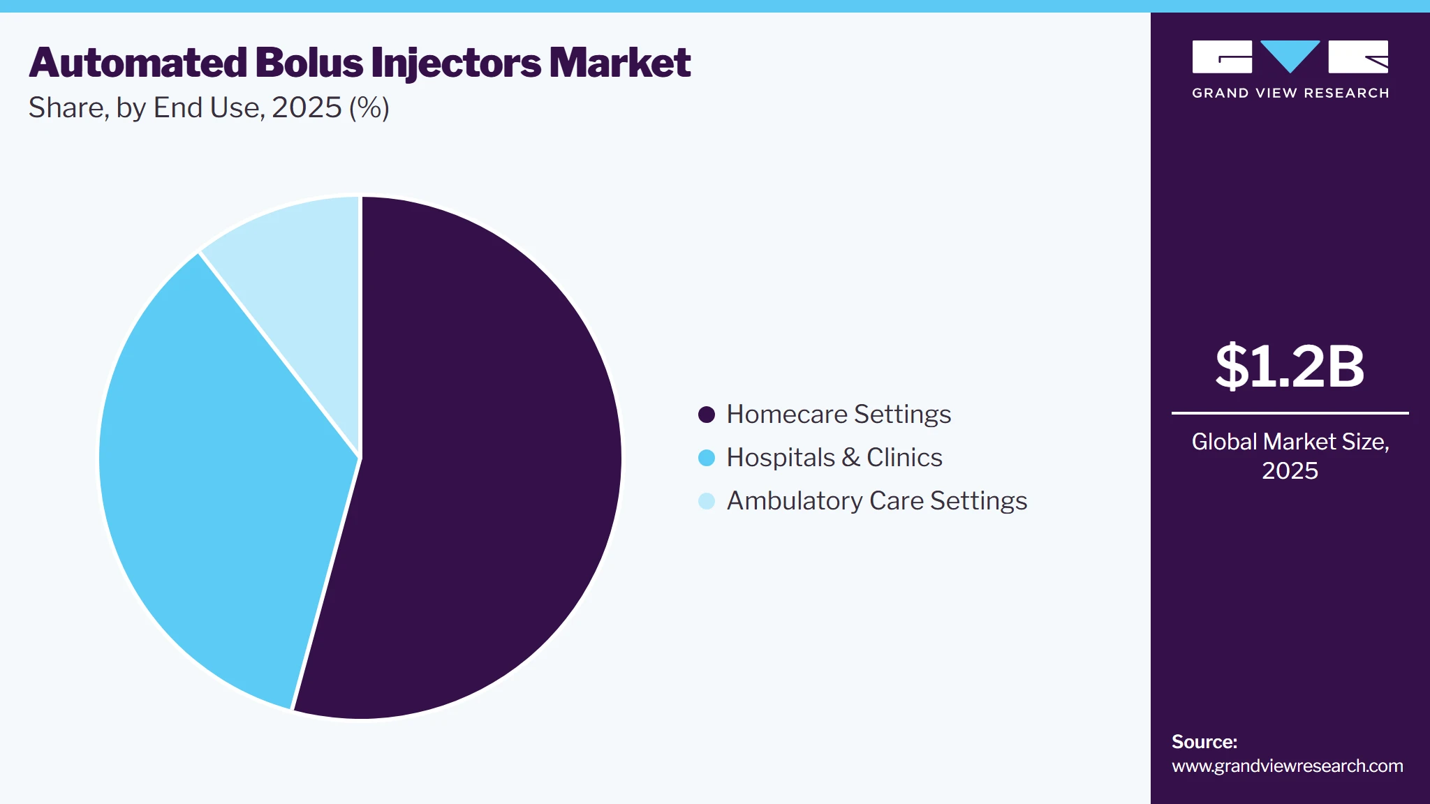 Automated Bolus Injectors Market Share