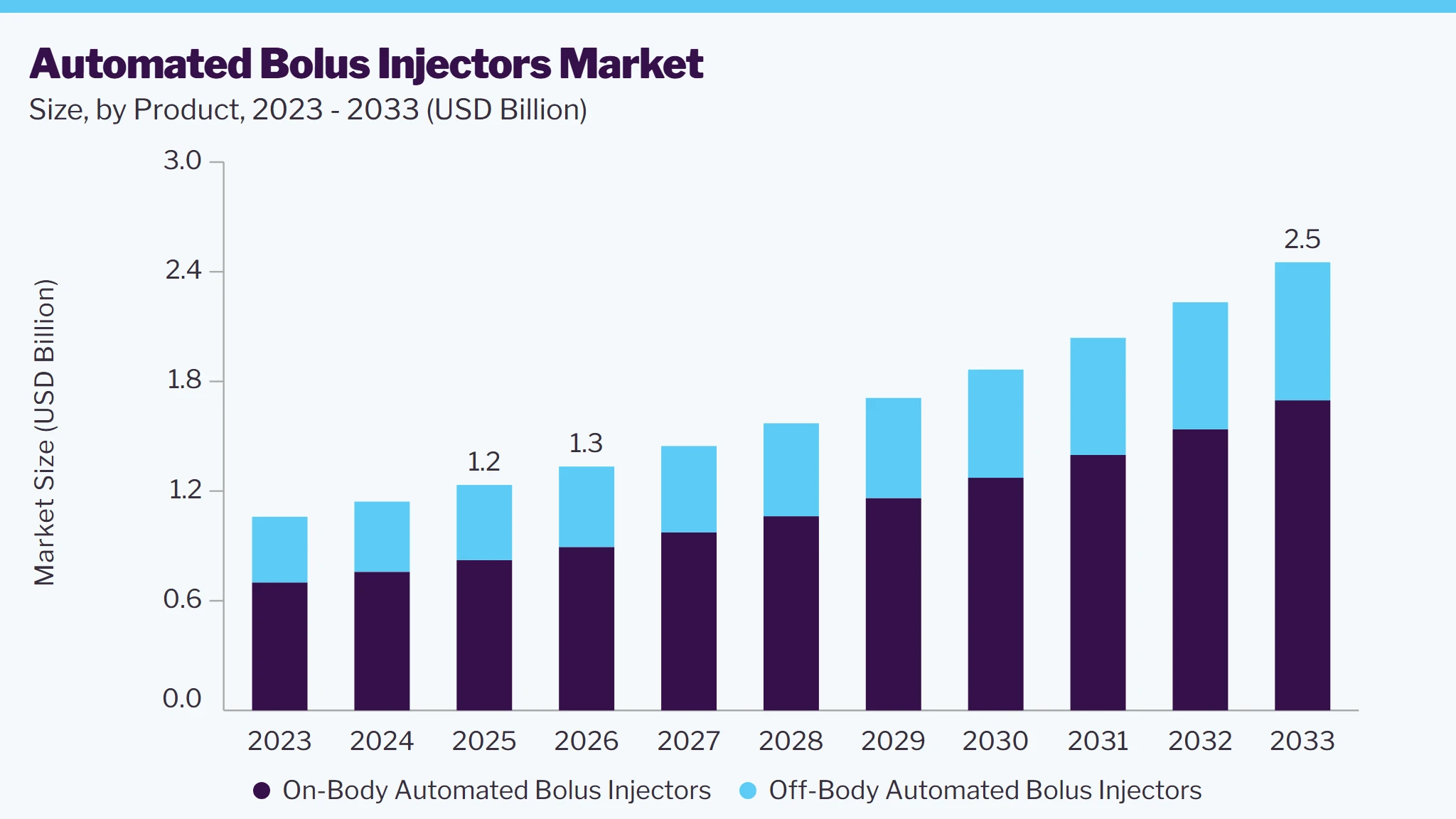 Automated bolus injectors market size and growth forecast (2023-2033)