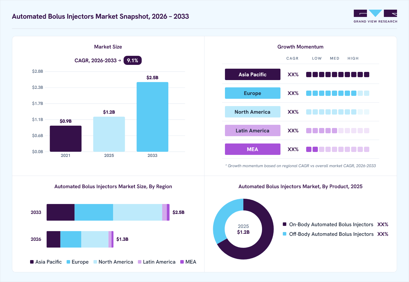 Automated bolus injectors market overview: Grand View Research estimates the global market size at USD 1.2 billion in 2025, projected to grow from USD 1.3 billion in 2026 to USD 2.5 billion by 2033 at a 9.1% CAGR, with regional growth momentum.