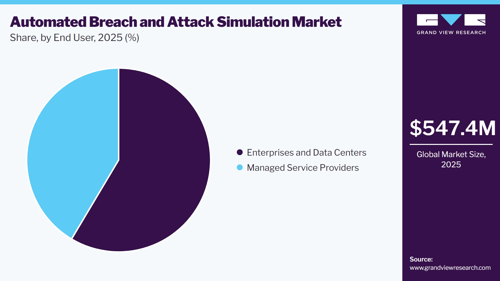 Automated Breach And Attack Simulation Market Share