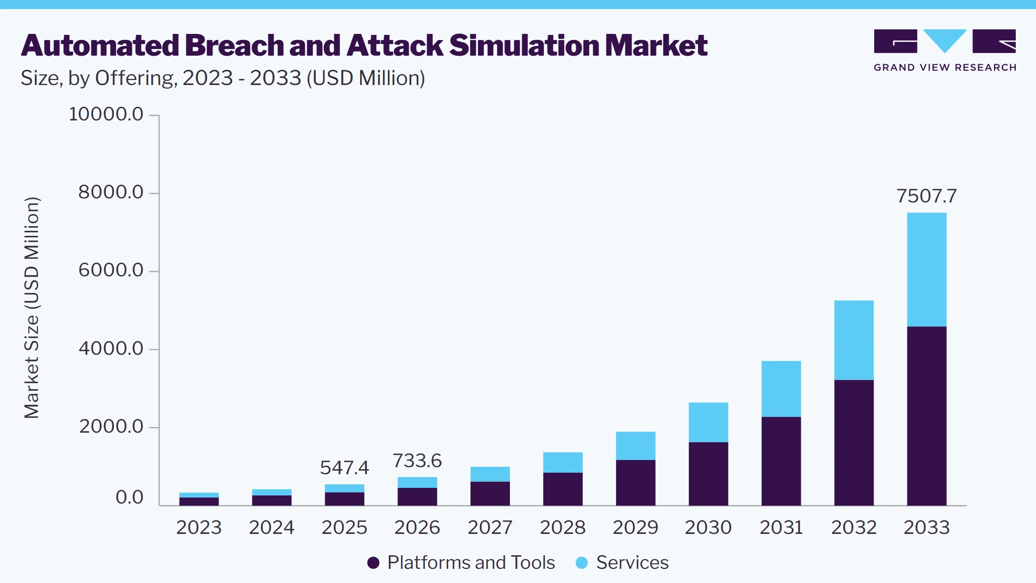 Automated breach and attack simulation market size and growth forecast (2023-2033)