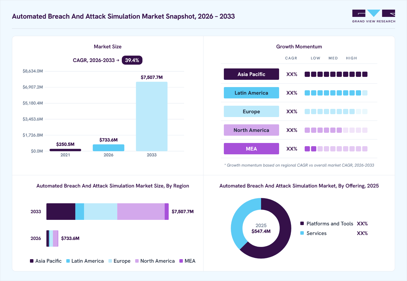 Automated breach and attack simulation market overview: Grand View Research estimates the global market size at USD 547.4 million in 2025, projected to grow from USD 733.6 million in 2026 to USD 7,507.7 million by 2033 at a 39.4% CAGR, with regional growth momentum.