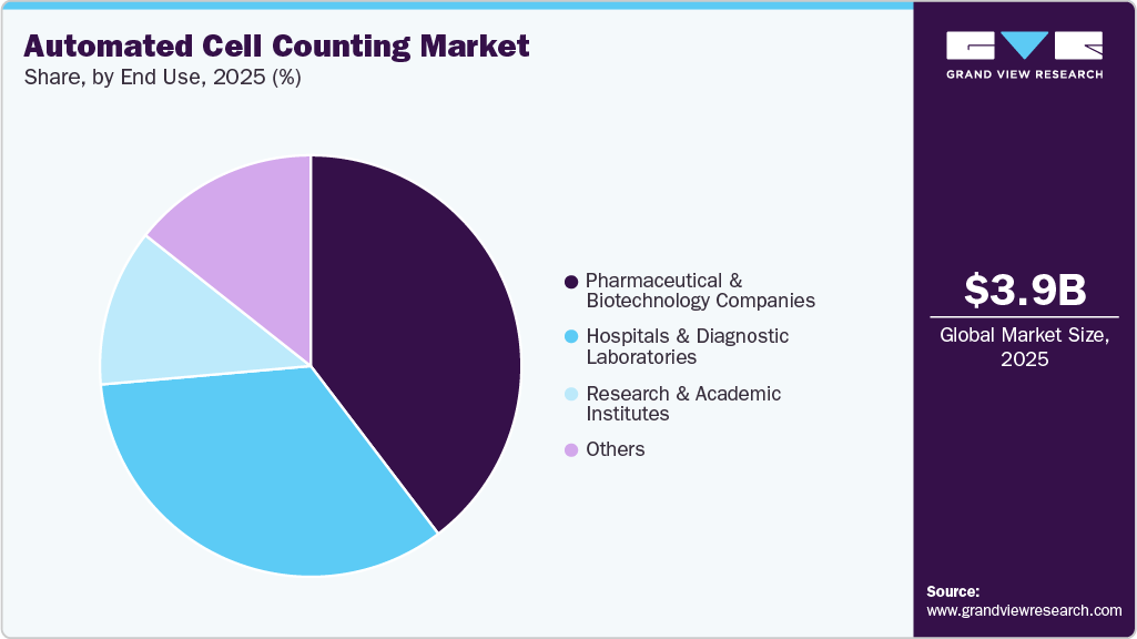 Automated Cell Counting Market Share Automated Cell Counting Market Share