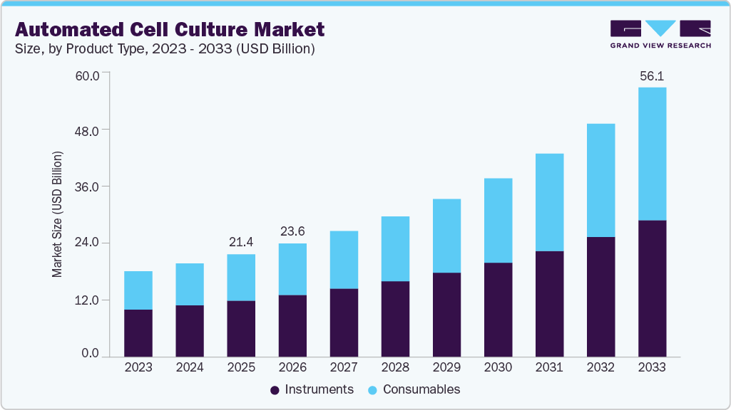 Automated cell culture market size and growth forecast (2023-2033)