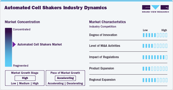 Automated Cell Shakers Industry Dynamics