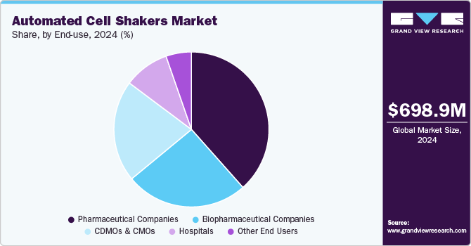 Automated Cell Shakers Market Share by End-use, 2024 (%)