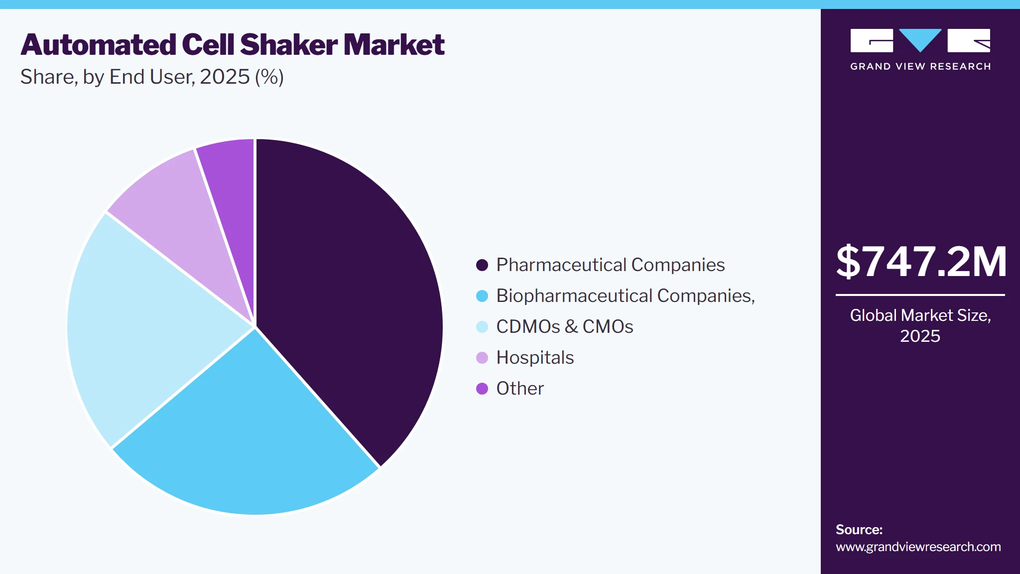 Automated Cell Shakers Market Share