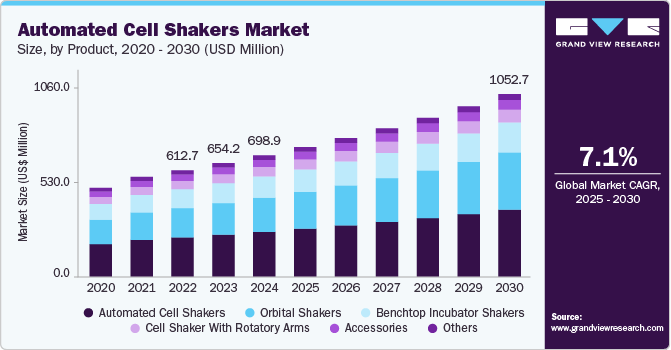 Automated cell shakers market size was valued at USD 698.9 million in 2024 and is projected to grow at 7.10% CAGR to reach USD 1.05 billion by 2030.