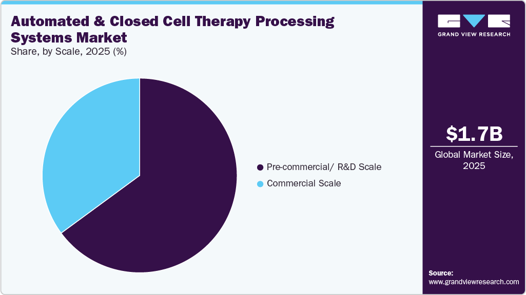 Automated And Closed Cell Therapy Processing Systems Market Share Automated And Closed Cell Therapy Processing Systems Market Share