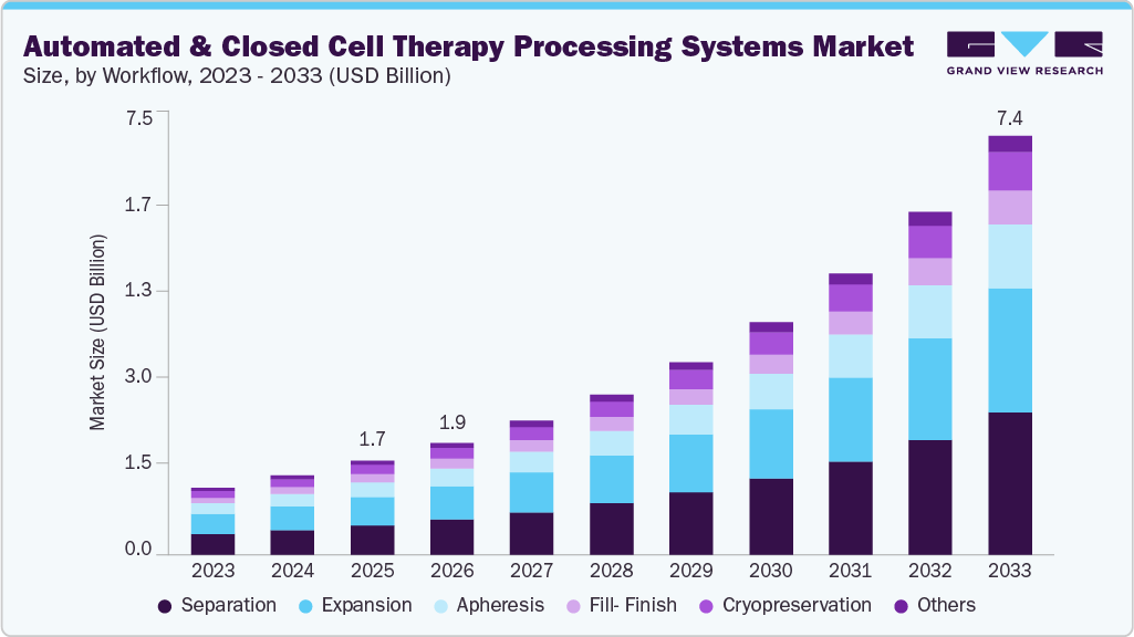 Automated and closed cell therapy processing systems market size and growth forecast (2023-2033) Automated and closed cell therapy processing systems market size and growth forecast (2023-2033)