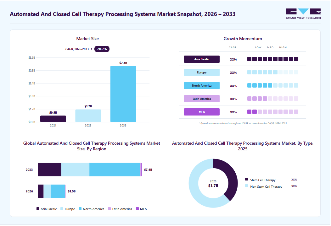 Automated and closed cell therapy processing systems market overview: Grand View Research estimates the global market size at USD 1.67 billion in 2025, projected to grow from USD 1.99 billion in 2026 to USD 7.44 billion by 2033 at a 20.73% CAGR, with regional growth momentum.
