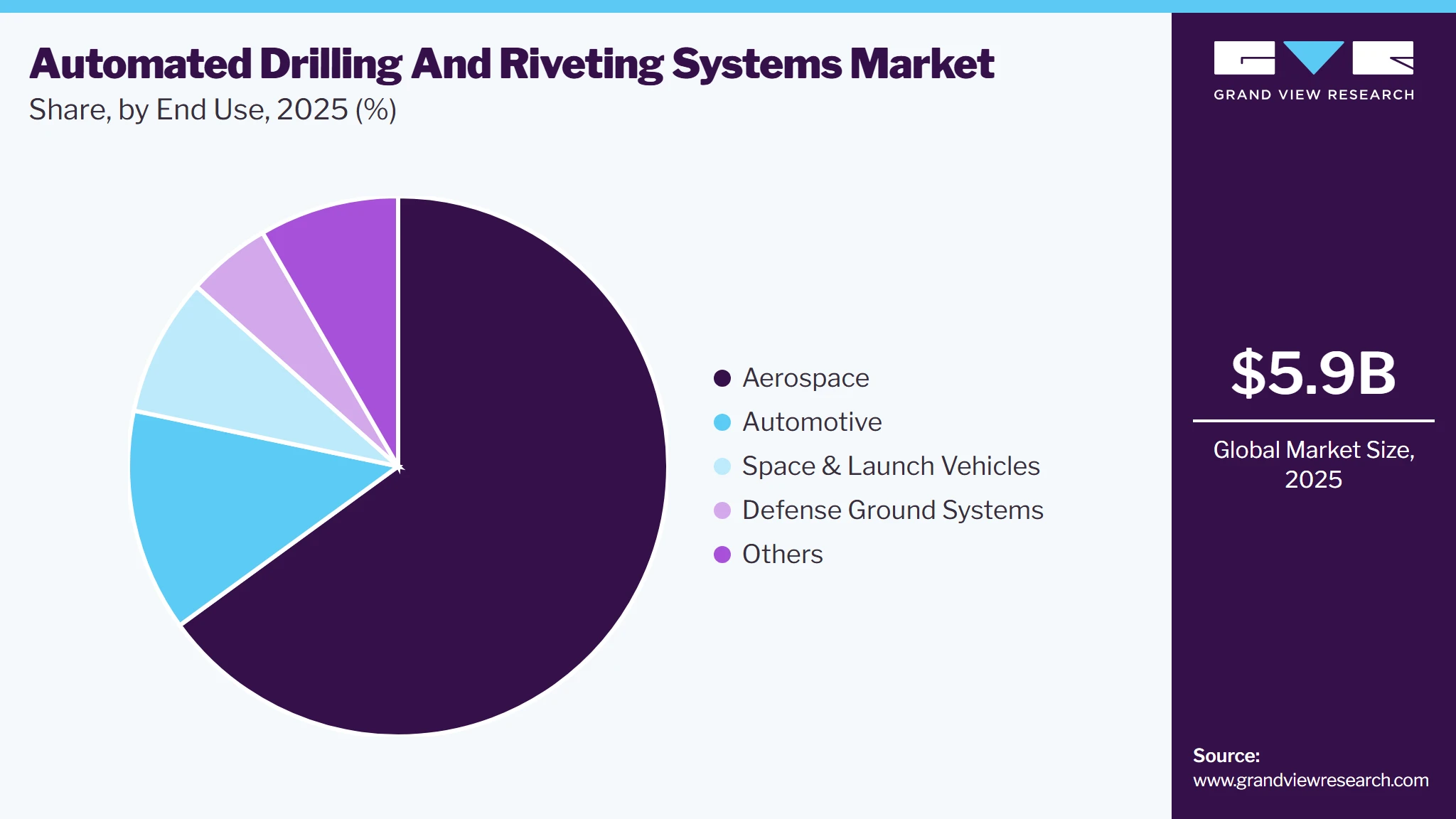 Automated Drilling and Riveting Systems Market Share