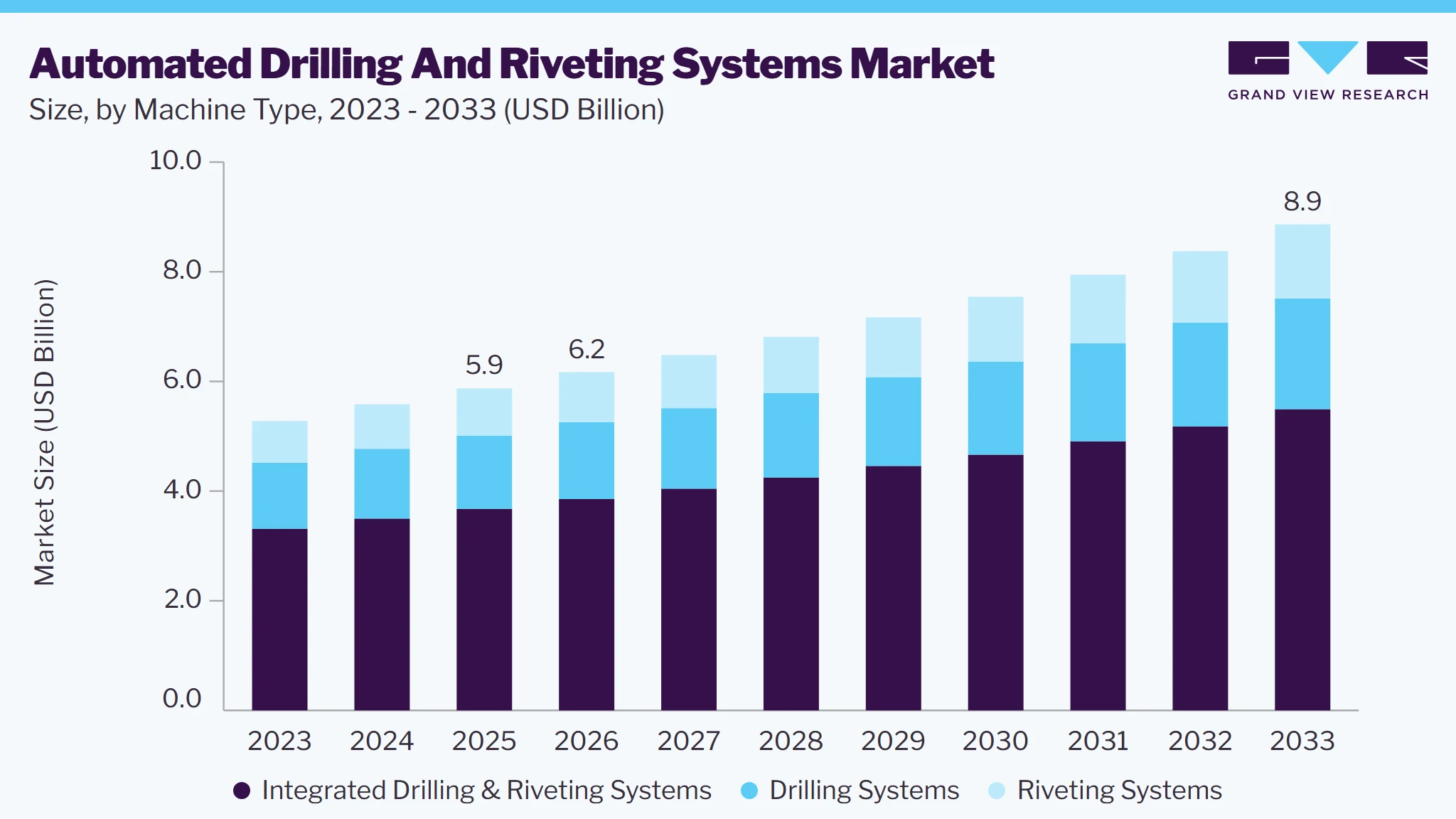 Automated drilling and riveting systems market size and growth forecast (2023-2033)