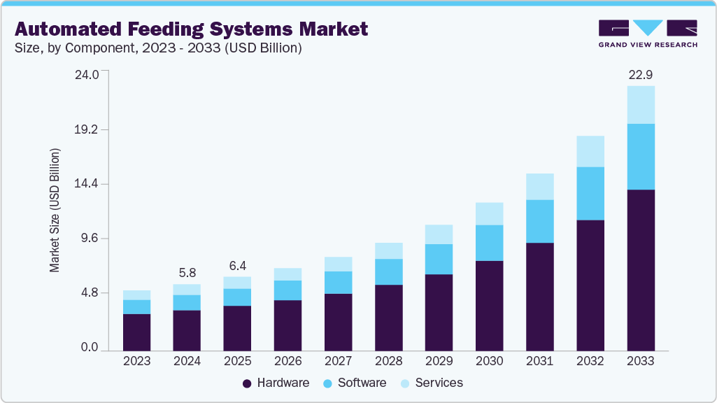 Automated feeding systems market size and growth forecast (2023-2033)