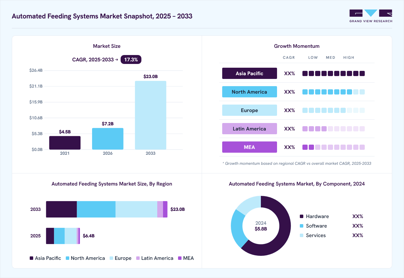 Automated feeding systems market overview: Grand View Research estimates the global market size at USD 5.8 billion in 2024, projected to grow from USD 7.2 billion in 2026 to USD 22.9 billion by 2030 at a 17.3% CAGR, with regional growth momentum.