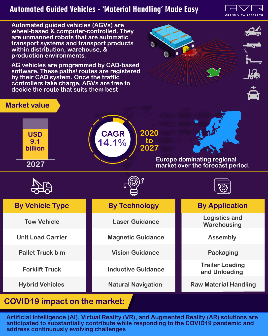 Automated Guided Vehicles market