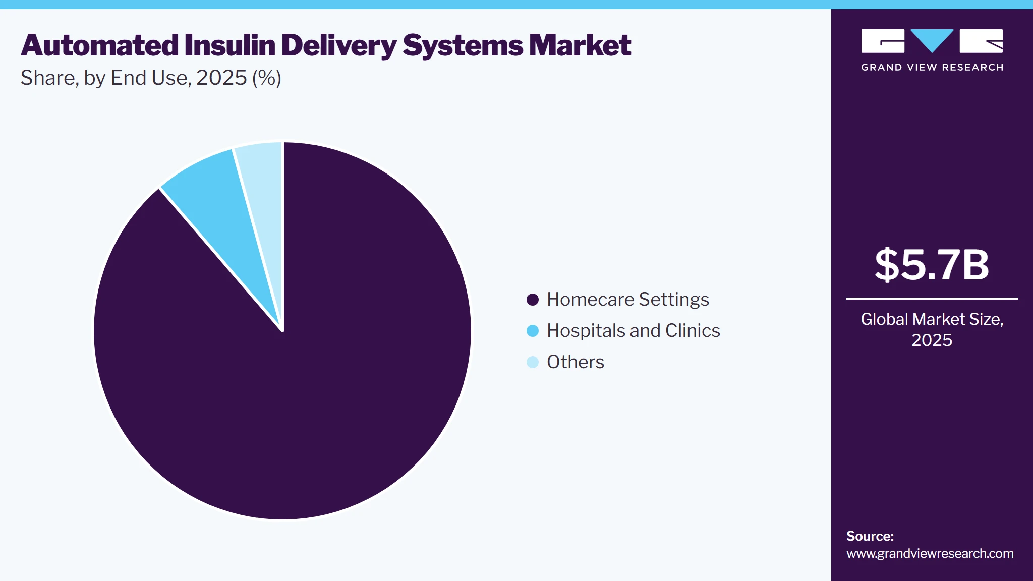 Automated Insulin Delivery Systems Market Share