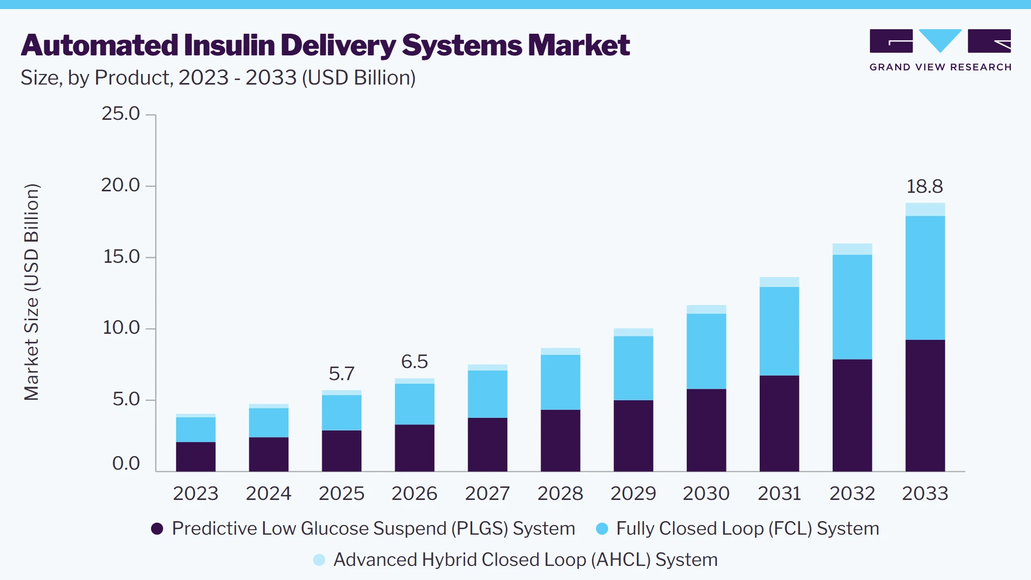 Automated Insulin Delivery Systems market size and growth forecast (2023-2033)