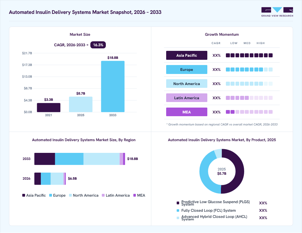 Automated Insulin Delivery Systems market overview: Grand View Research estimates the global market size at USD 5.7 billion in 2025, projected to grow from USD 6.5 billion in 2026 to USD 18.8 billion by 2033 at a 16.3% CAGR, with regional growth momentum.