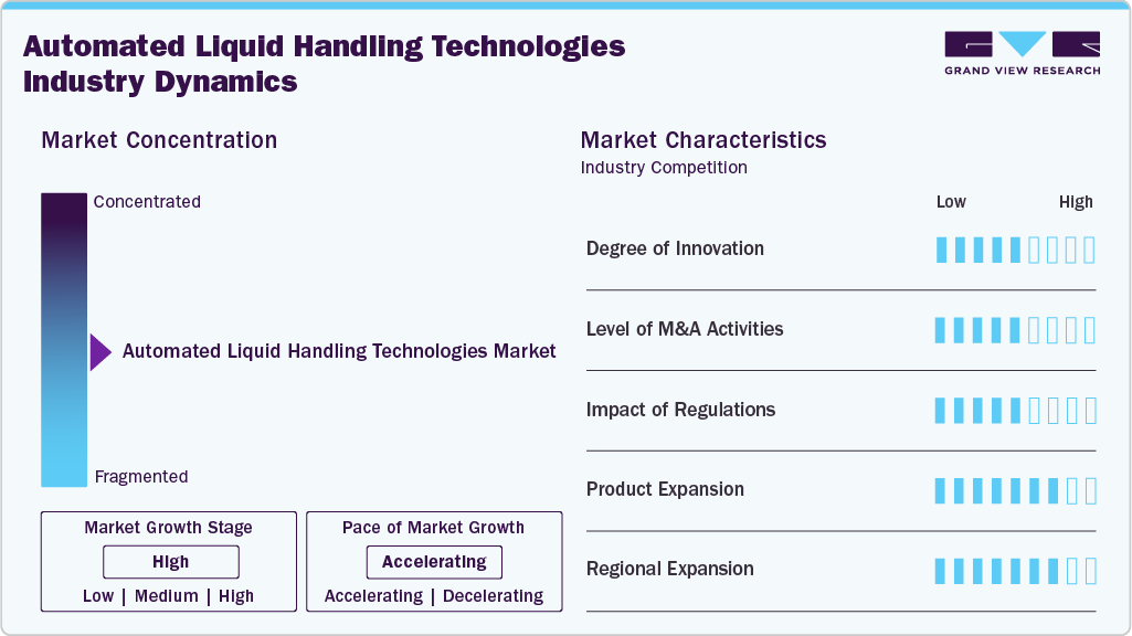 Automated Liquid Handling Technologies Industry Dynamics