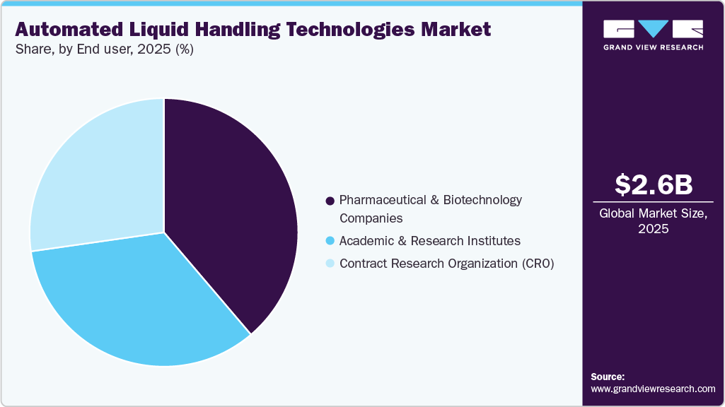 Automated Liquid Handling Technologies Market Share