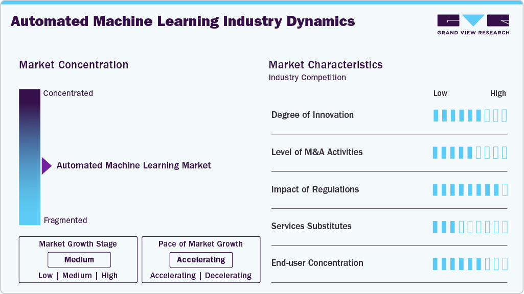 Automated Machine Learning Industry Dynamics Automated Machine Learning Industry Dynamics