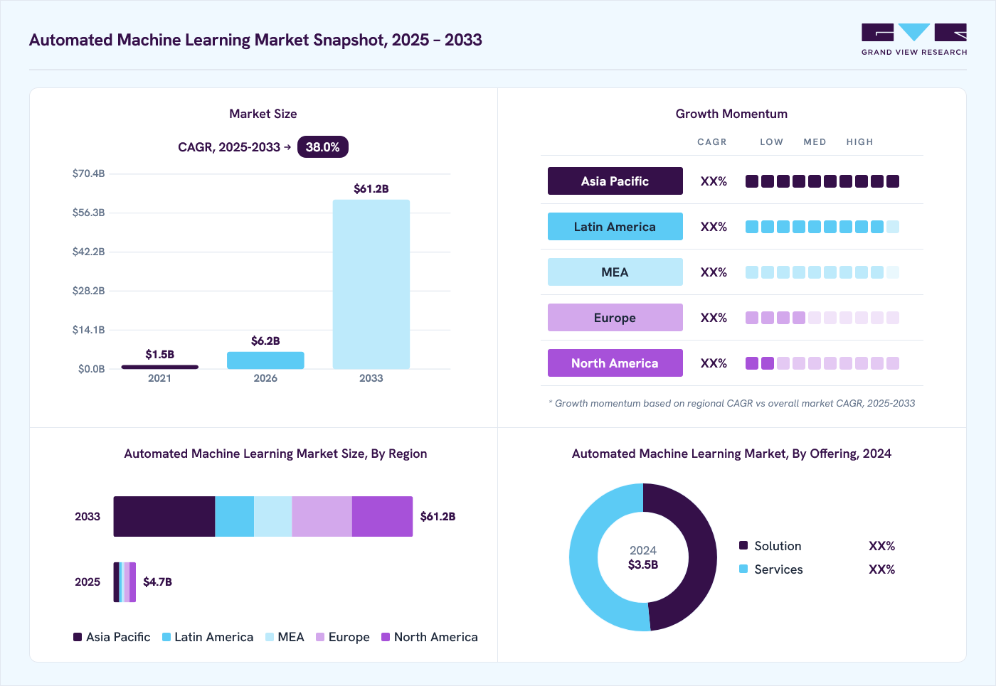 Automated machine learning market overview: Grand View Research estimates the global market size at USD 3.5 billion in 2024, projected to grow from USD 6.2 billion in 2026 to USD 61.2 billion by 2033 at a 38.0% CAGR, with regional growth momentum.