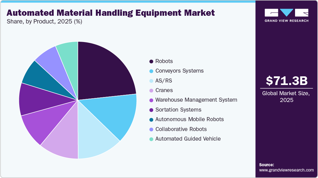 Automated Material Handling Equipment Market Share