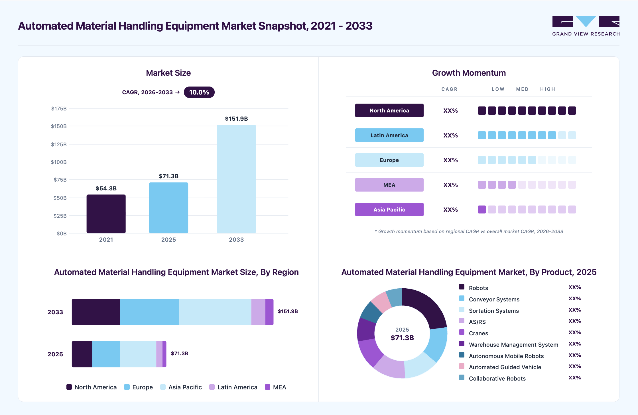 Automated Material Handling Equipment Market Report 2033