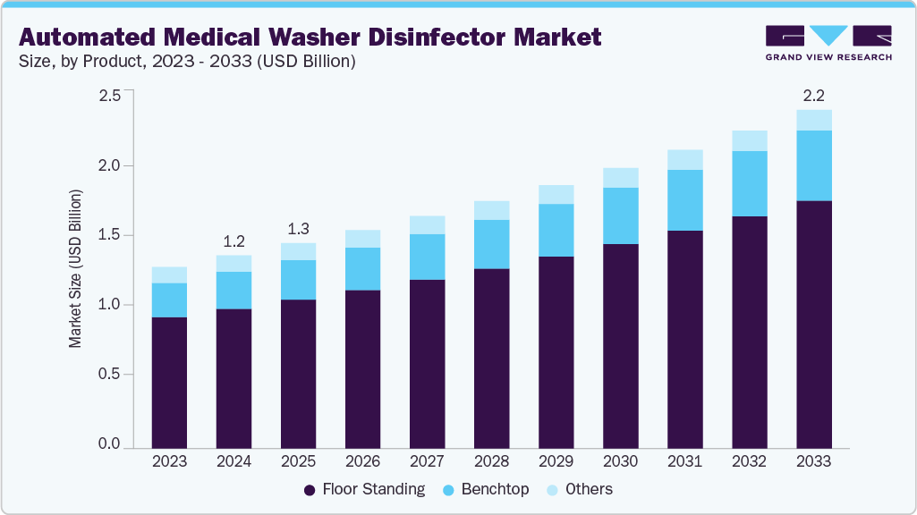 Automated medical washer disinfector market size and growth forecast (2023-2033)