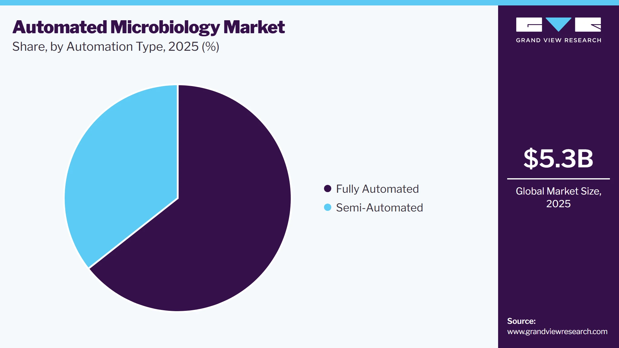 Automated Microbiology Market Share