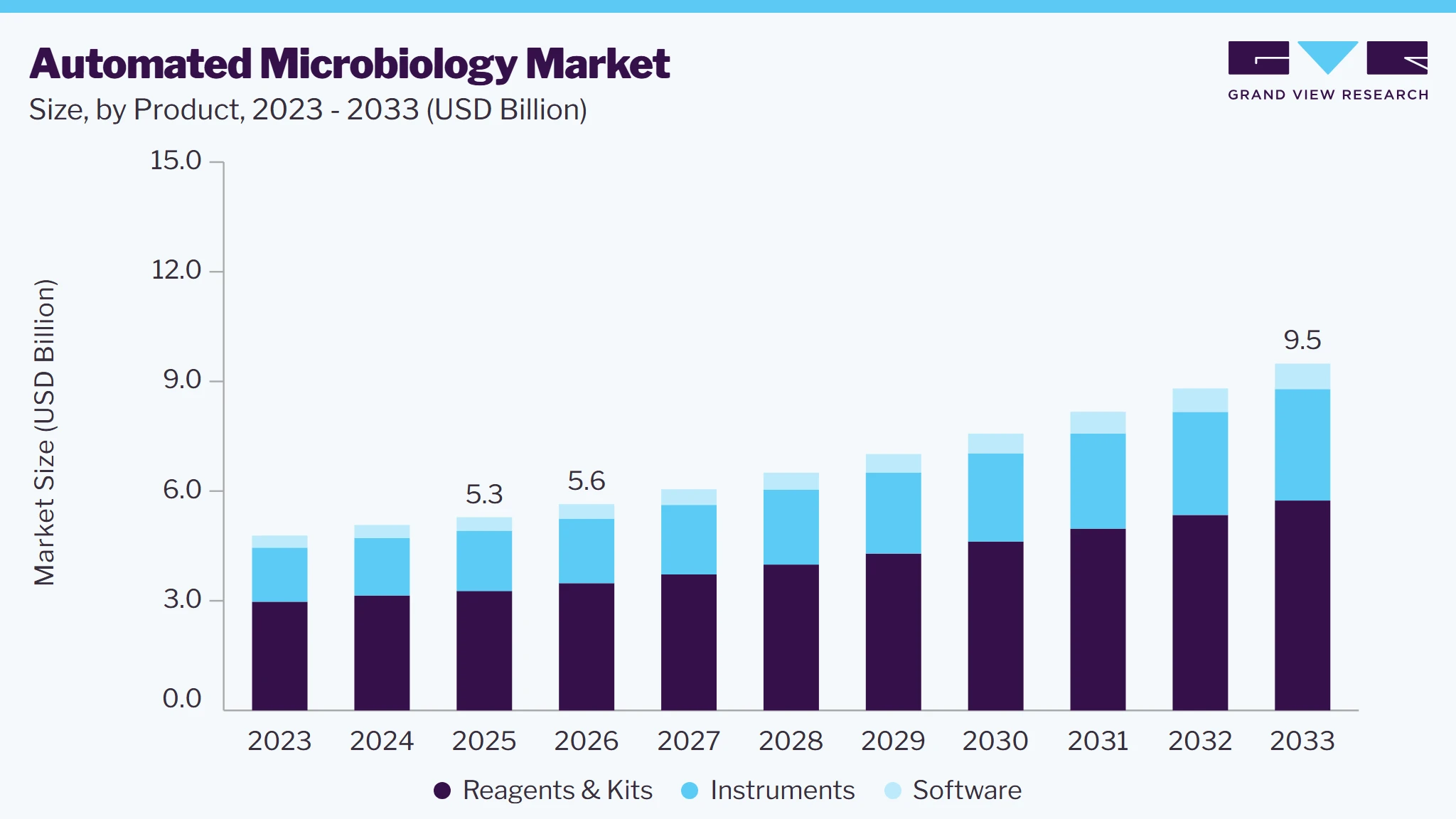 Automated microbiology market size and growth forecast (2023-2033)